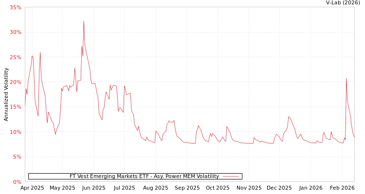 graph of FT Vest Emerging Markets ETF APMEM