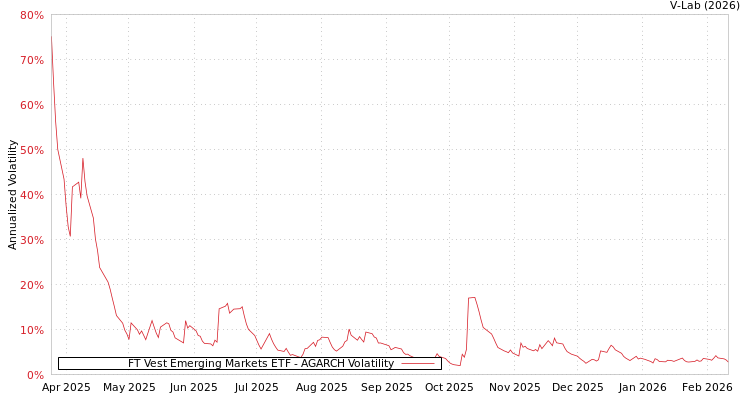 graph of FT Vest Emerging Markets ETF AGARCH
