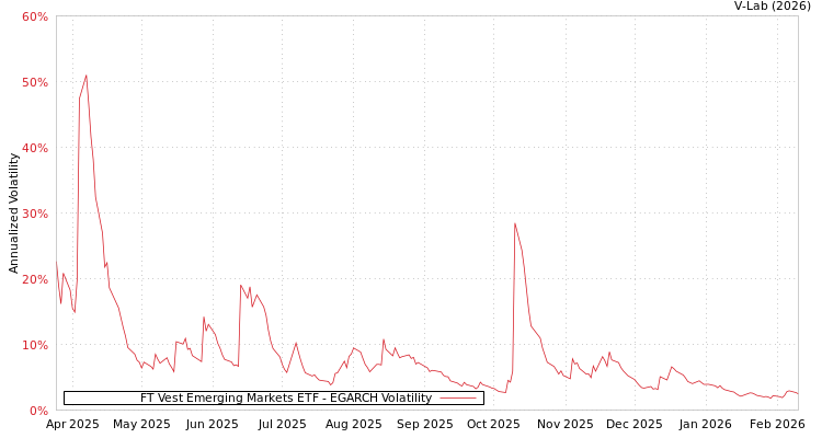 graph of FT Vest Emerging Markets ETF EGARCH