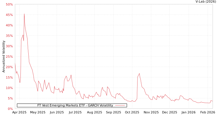graph of FT Vest Emerging Markets ETF GARCH
