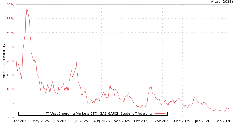 graph of FT Vest Emerging Markets ETF GAS-GARCH-T