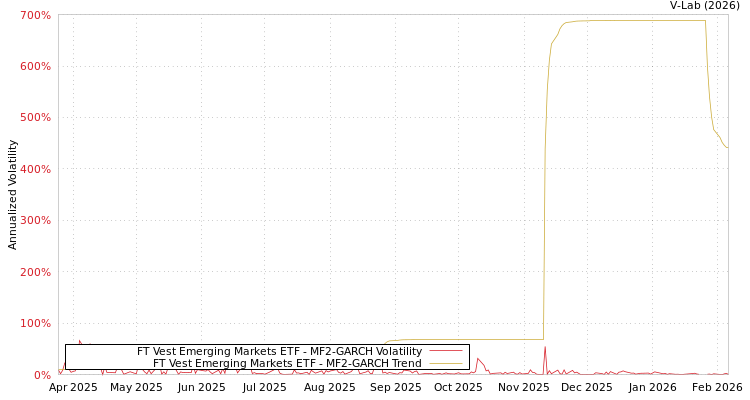 graph of FT Vest Emerging Markets ETF MF2-GARCH