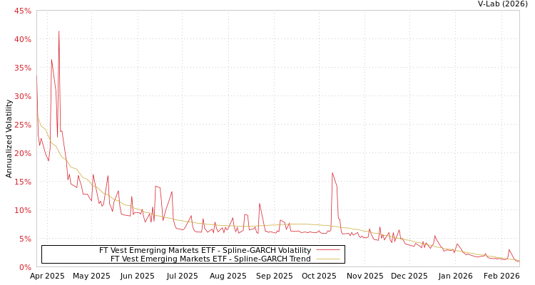 graph of FT Vest Emerging Markets ETF SGARCH
