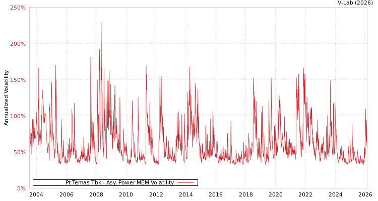 graph of Pt Temas Tbk APMEM
