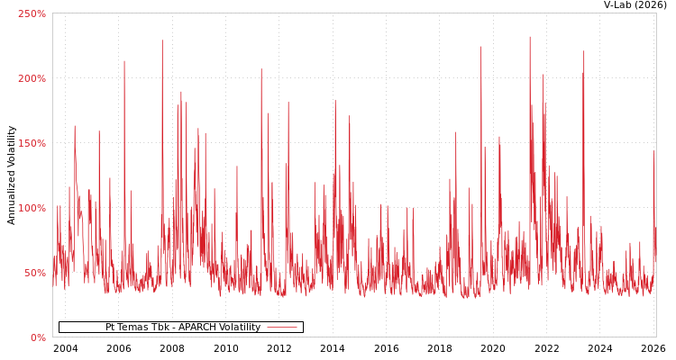 graph of Pt Temas Tbk APARCH