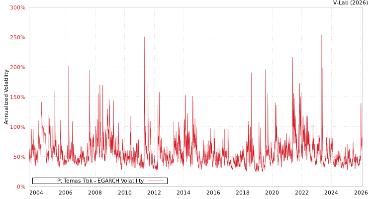 graph of Pt Temas Tbk EGARCH