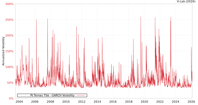 graph of Pt Temas Tbk GARCH