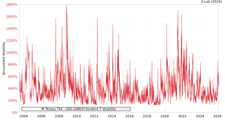 graph of Pt Temas Tbk GAS-GARCH-T