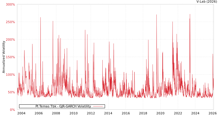 graph of Pt Temas Tbk GJR-GARCH
