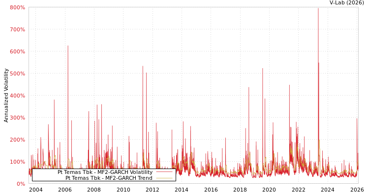 graph of Pt Temas Tbk MF2-GARCH