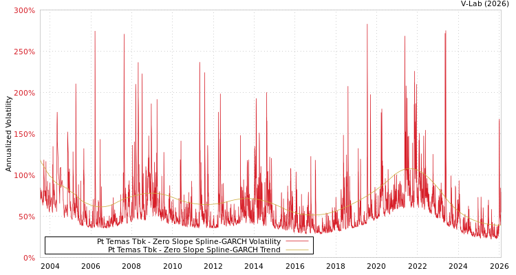 graph of Pt Temas Tbk S0GARCH