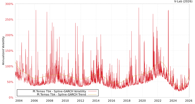 graph of Pt Temas Tbk SGARCH