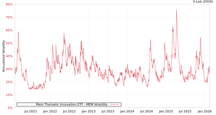 graph of Main Thematic Innovation ETF MEM