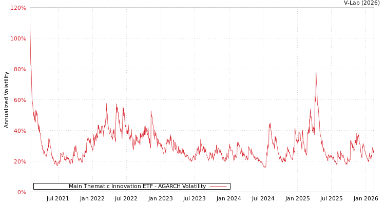 graph of Main Thematic Innovation ETF AGARCH