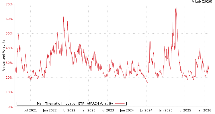 graph of Main Thematic Innovation ETF APARCH