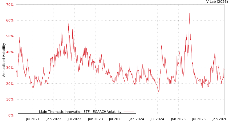 graph of Main Thematic Innovation ETF EGARCH