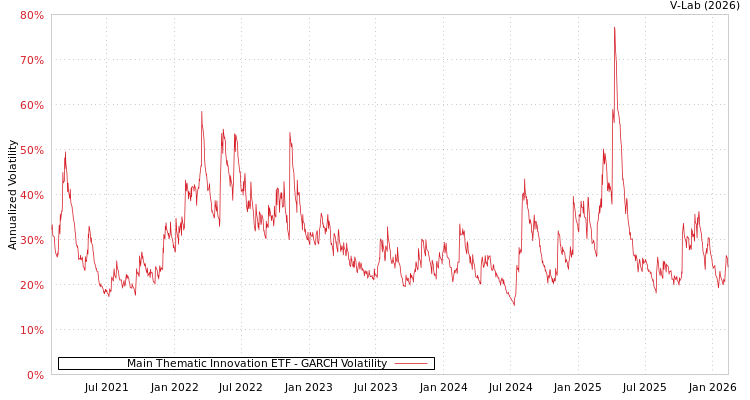 graph of Main Thematic Innovation ETF GARCH