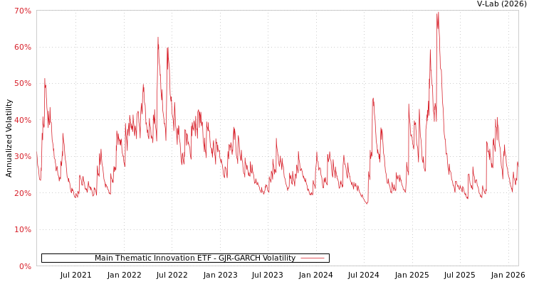 graph of Main Thematic Innovation ETF GJR-GARCH