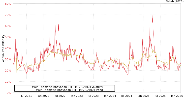 graph of Main Thematic Innovation ETF MF2-GARCH