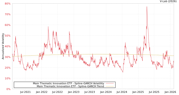 graph of Main Thematic Innovation ETF SGARCH