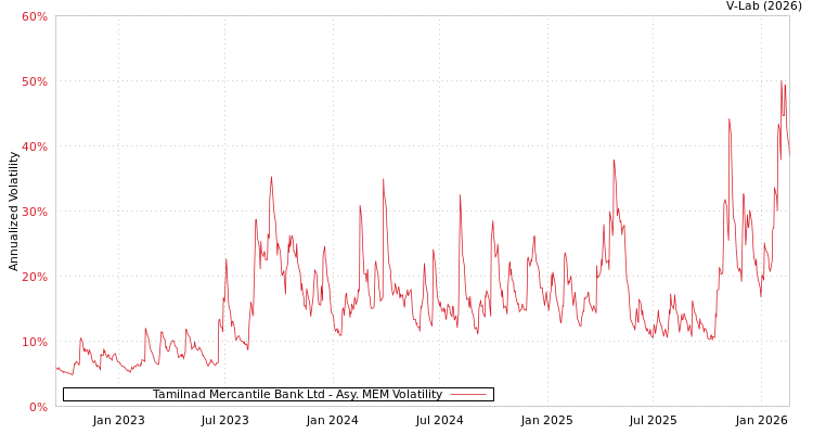 graph of Tamilnad Mercantile Bank Ltd AMEM