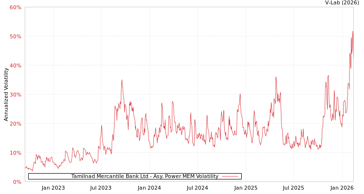 graph of Tamilnad Mercantile Bank Ltd APMEM