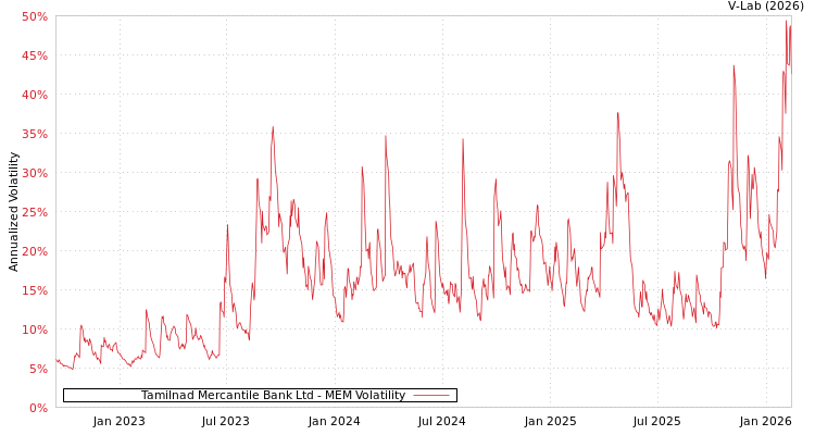 graph of Tamilnad Mercantile Bank Ltd MEM