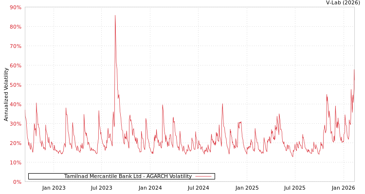 graph of Tamilnad Mercantile Bank Ltd AGARCH