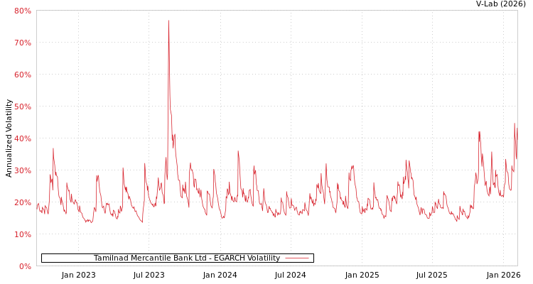 graph of Tamilnad Mercantile Bank Ltd EGARCH