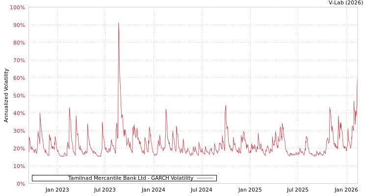 graph of Tamilnad Mercantile Bank Ltd GARCH