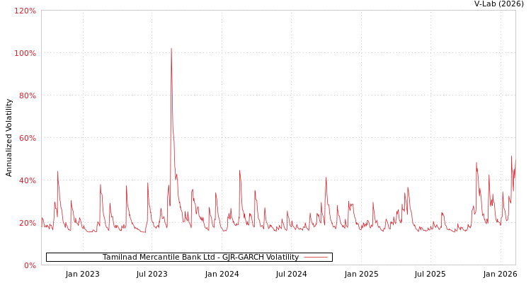graph of Tamilnad Mercantile Bank Ltd GJR-GARCH