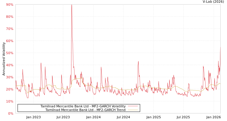 graph of Tamilnad Mercantile Bank Ltd MF2-GARCH