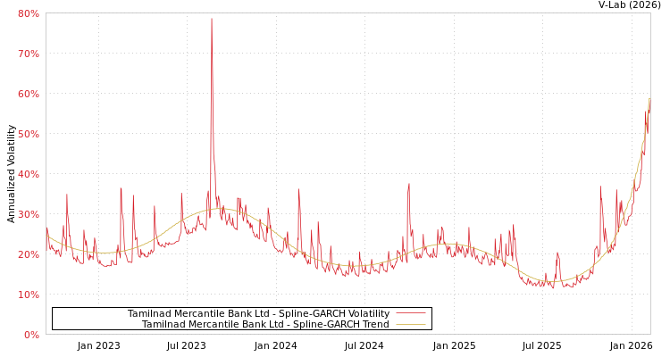 graph of Tamilnad Mercantile Bank Ltd SGARCH