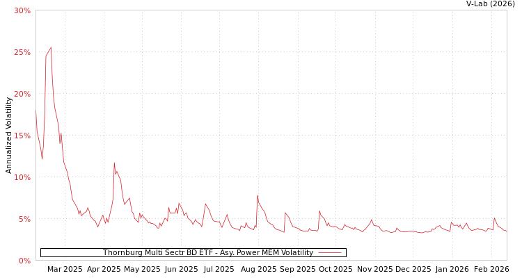 graph of Thornburg Multi Sectr BD ETF APMEM