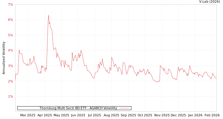 graph of Thornburg Multi Sectr BD ETF AGARCH