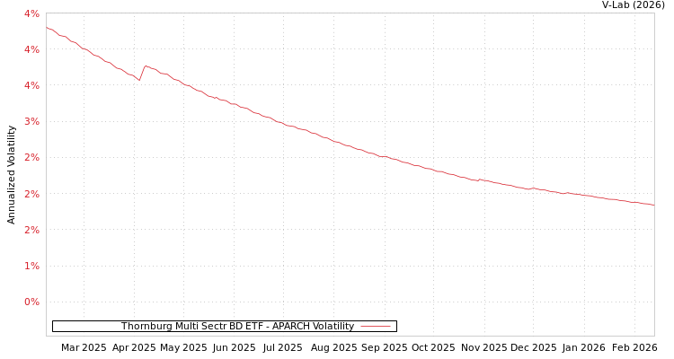 graph of Thornburg Multi Sectr BD ETF APARCH