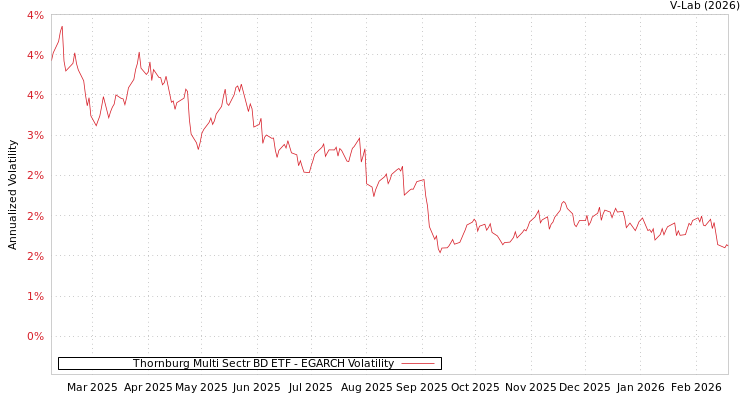 graph of Thornburg Multi Sectr BD ETF EGARCH