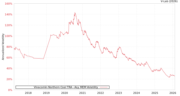 graph of Vinacomin Northern Coal TRA AMEM