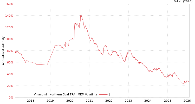 graph of Vinacomin Northern Coal TRA MEM