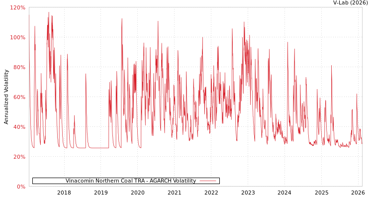 graph of Vinacomin Northern Coal TRA AGARCH