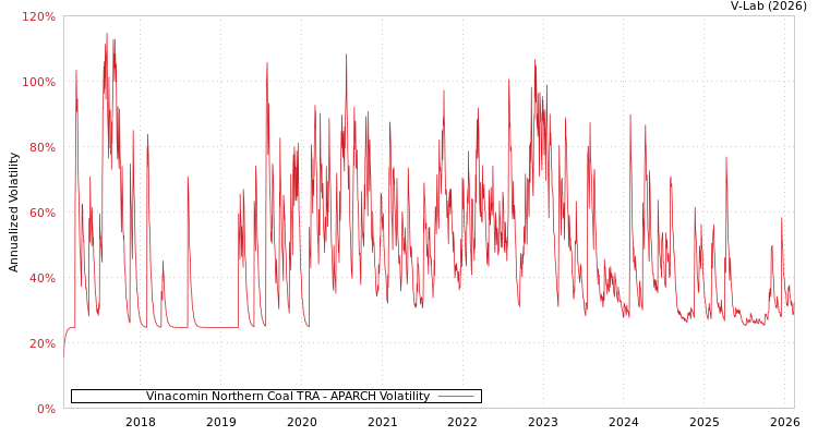 graph of Vinacomin Northern Coal TRA APARCH
