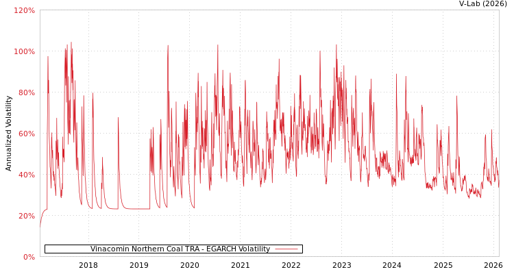 graph of Vinacomin Northern Coal TRA EGARCH
