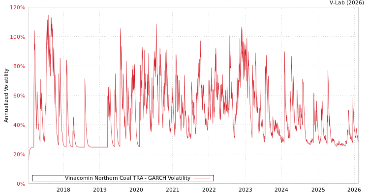 graph of Vinacomin Northern Coal TRA GARCH