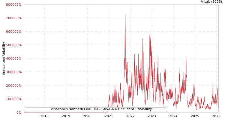 graph of Vinacomin Northern Coal TRA GAS-GARCH-T