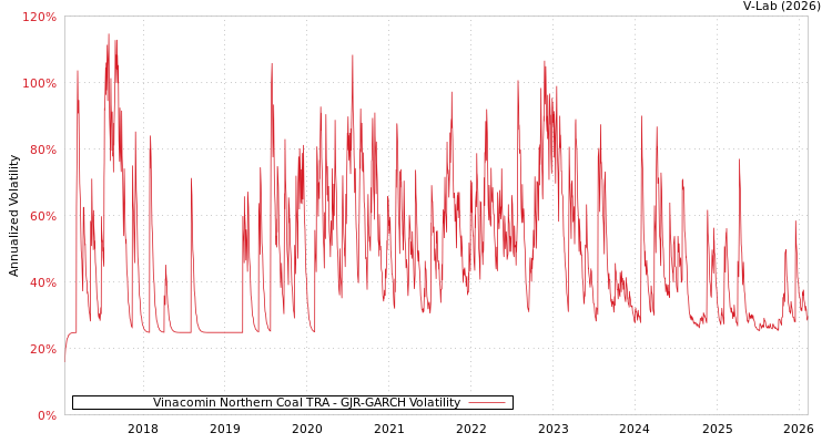 graph of Vinacomin Northern Coal TRA GJR-GARCH
