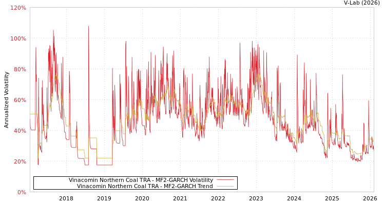 graph of Vinacomin Northern Coal TRA MF2-GARCH