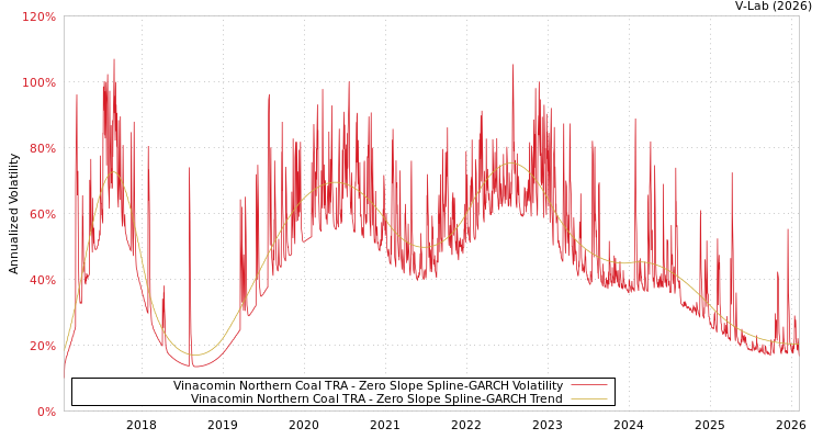 graph of Vinacomin Northern Coal TRA S0GARCH