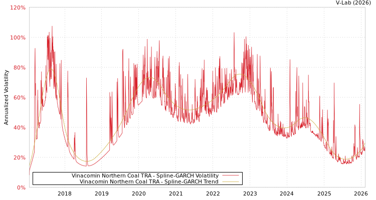 graph of Vinacomin Northern Coal TRA SGARCH