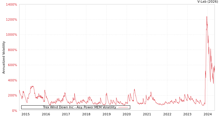 graph of Trex Wind Down Inc APMEM