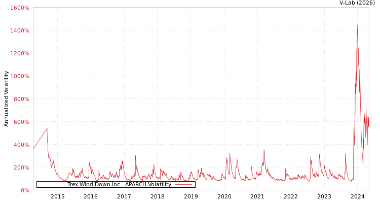 graph of Trex Wind Down Inc APARCH